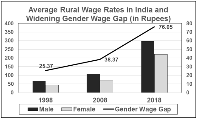 The Enduring Gender Wage Gap In India : Peoples Dispatch